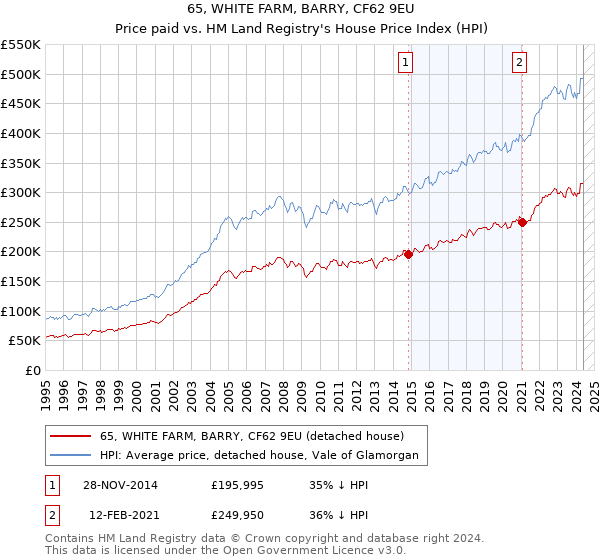 65, WHITE FARM, BARRY, CF62 9EU: Price paid vs HM Land Registry's House Price Index