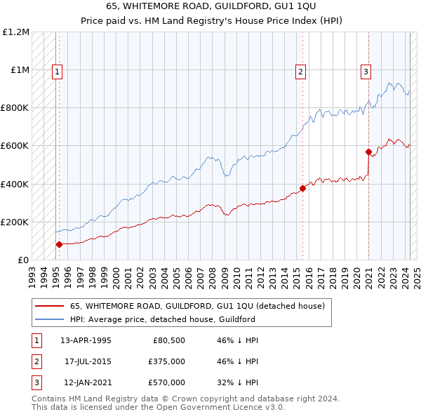 65, WHITEMORE ROAD, GUILDFORD, GU1 1QU: Price paid vs HM Land Registry's House Price Index