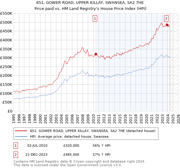 651, GOWER ROAD, UPPER KILLAY, SWANSEA, SA2 7HE: Price paid vs HM Land Registry's House Price Index