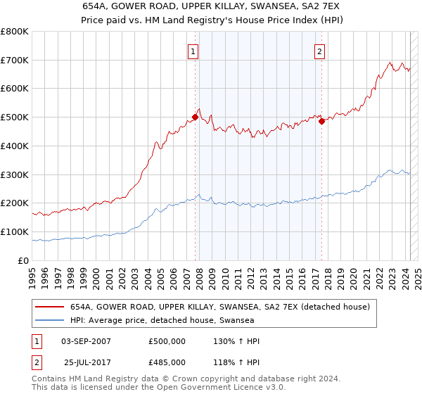 654A, GOWER ROAD, UPPER KILLAY, SWANSEA, SA2 7EX: Price paid vs HM Land Registry's House Price Index