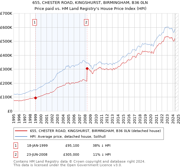 655, CHESTER ROAD, KINGSHURST, BIRMINGHAM, B36 0LN: Price paid vs HM Land Registry's House Price Index