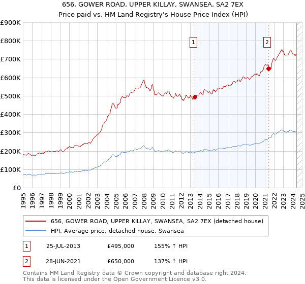 656, GOWER ROAD, UPPER KILLAY, SWANSEA, SA2 7EX: Price paid vs HM Land Registry's House Price Index