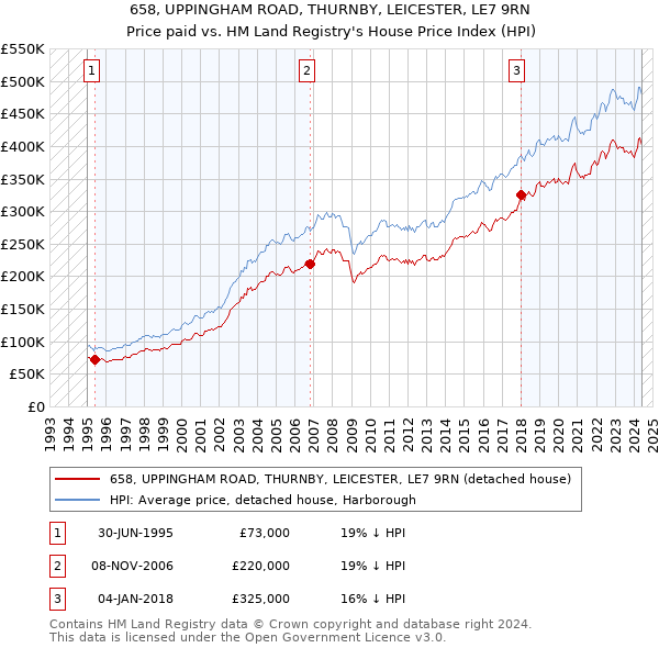 658, UPPINGHAM ROAD, THURNBY, LEICESTER, LE7 9RN: Price paid vs HM Land Registry's House Price Index