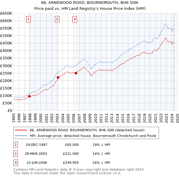 66, ARNEWOOD ROAD, BOURNEMOUTH, BH6 5DN: Price paid vs HM Land Registry's House Price Index