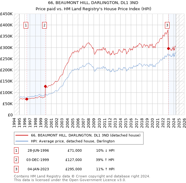 66, BEAUMONT HILL, DARLINGTON, DL1 3ND: Price paid vs HM Land Registry's House Price Index