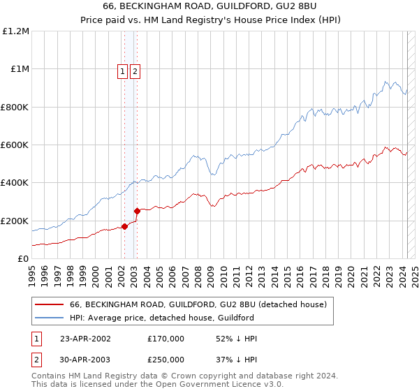 66, BECKINGHAM ROAD, GUILDFORD, GU2 8BU: Price paid vs HM Land Registry's House Price Index