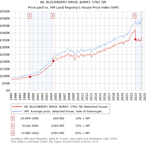 66, BLACKBERRY DRIVE, BARRY, CF62 7JR: Price paid vs HM Land Registry's House Price Index