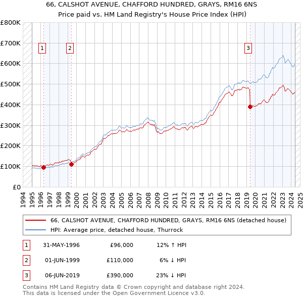 66, CALSHOT AVENUE, CHAFFORD HUNDRED, GRAYS, RM16 6NS: Price paid vs HM Land Registry's House Price Index