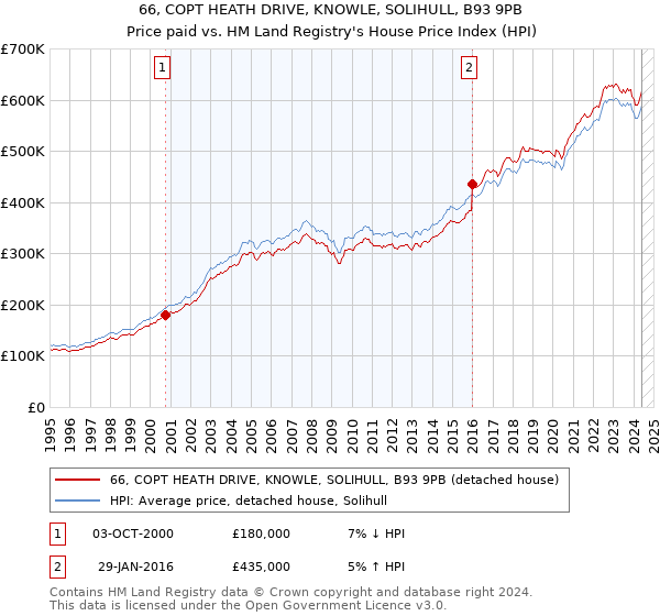 66, COPT HEATH DRIVE, KNOWLE, SOLIHULL, B93 9PB: Price paid vs HM Land Registry's House Price Index