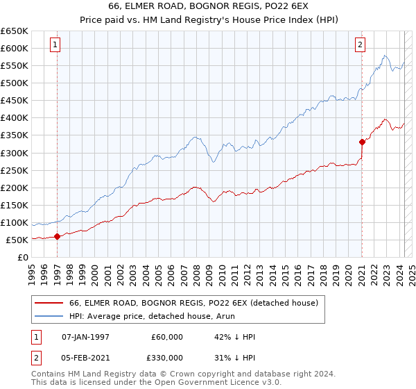 66, ELMER ROAD, BOGNOR REGIS, PO22 6EX: Price paid vs HM Land Registry's House Price Index