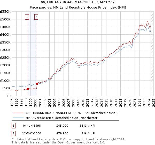 66, FIRBANK ROAD, MANCHESTER, M23 2ZP: Price paid vs HM Land Registry's House Price Index