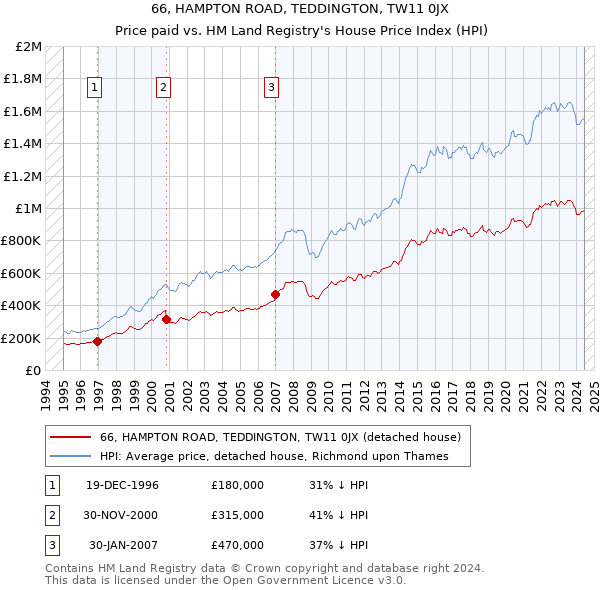 66, HAMPTON ROAD, TEDDINGTON, TW11 0JX: Price paid vs HM Land Registry's House Price Index