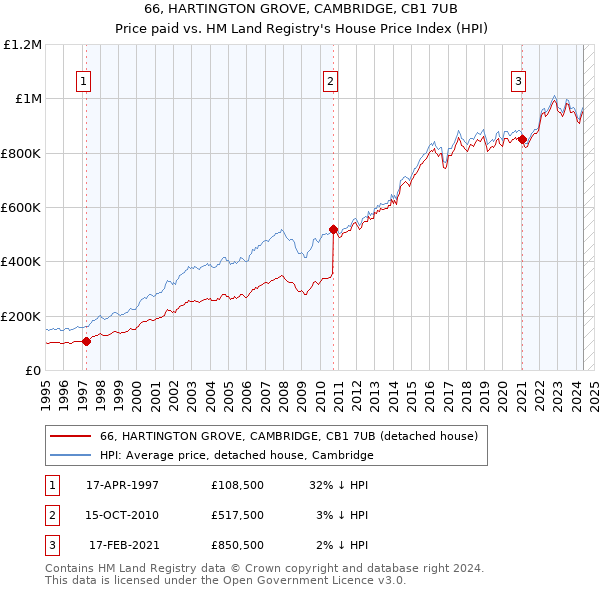 66, HARTINGTON GROVE, CAMBRIDGE, CB1 7UB: Price paid vs HM Land Registry's House Price Index