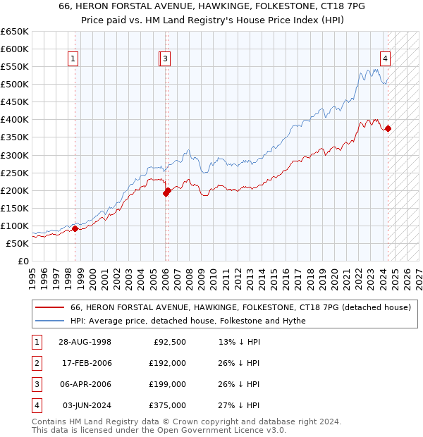 66, HERON FORSTAL AVENUE, HAWKINGE, FOLKESTONE, CT18 7PG: Price paid vs HM Land Registry's House Price Index