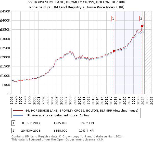 66, HORSESHOE LANE, BROMLEY CROSS, BOLTON, BL7 9RR: Price paid vs HM Land Registry's House Price Index