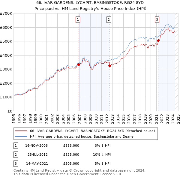 66, IVAR GARDENS, LYCHPIT, BASINGSTOKE, RG24 8YD: Price paid vs HM Land Registry's House Price Index