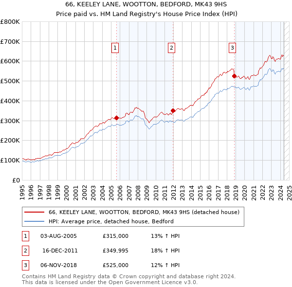 66, KEELEY LANE, WOOTTON, BEDFORD, MK43 9HS: Price paid vs HM Land Registry's House Price Index