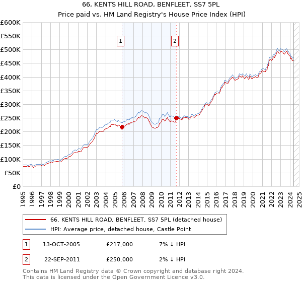 66, KENTS HILL ROAD, BENFLEET, SS7 5PL: Price paid vs HM Land Registry's House Price Index