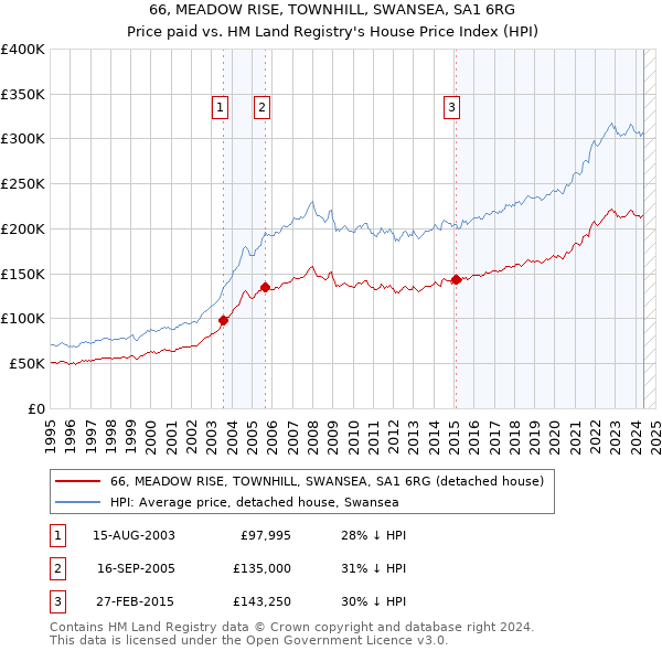 66, MEADOW RISE, TOWNHILL, SWANSEA, SA1 6RG: Price paid vs HM Land Registry's House Price Index