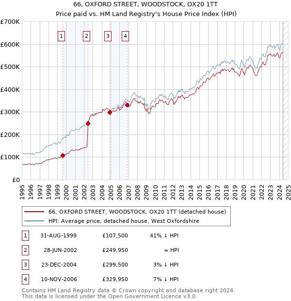 66, OXFORD STREET, WOODSTOCK, OX20 1TT: Price paid vs HM Land Registry's House Price Index