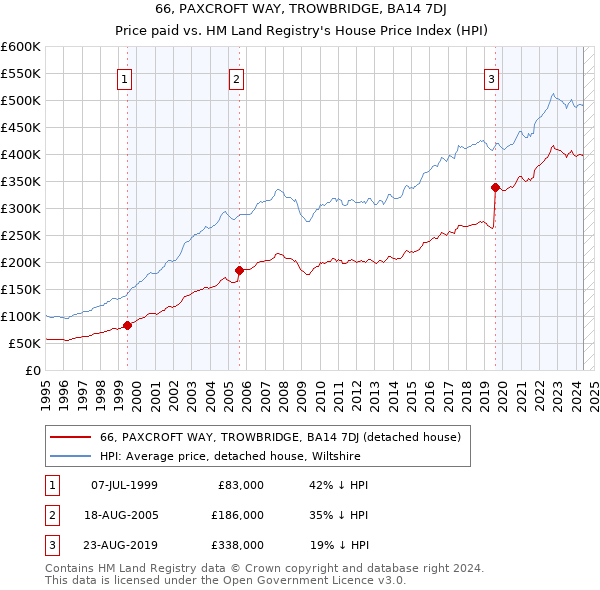 66, PAXCROFT WAY, TROWBRIDGE, BA14 7DJ: Price paid vs HM Land Registry's House Price Index