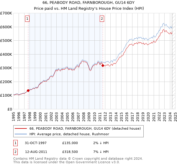 66, PEABODY ROAD, FARNBOROUGH, GU14 6DY: Price paid vs HM Land Registry's House Price Index