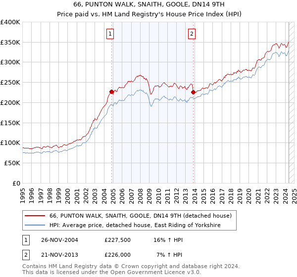 66, PUNTON WALK, SNAITH, GOOLE, DN14 9TH: Price paid vs HM Land Registry's House Price Index