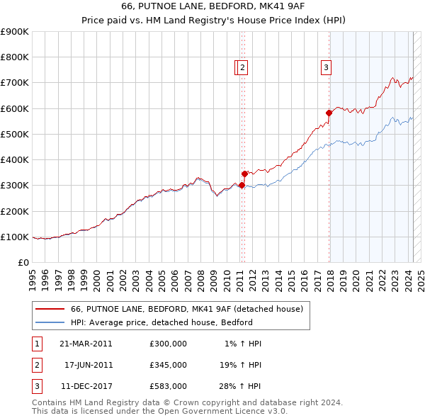 66, PUTNOE LANE, BEDFORD, MK41 9AF: Price paid vs HM Land Registry's House Price Index