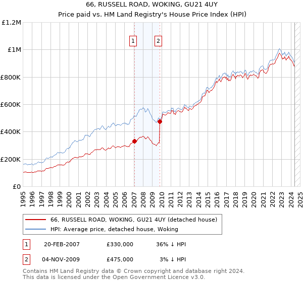 66, RUSSELL ROAD, WOKING, GU21 4UY: Price paid vs HM Land Registry's House Price Index