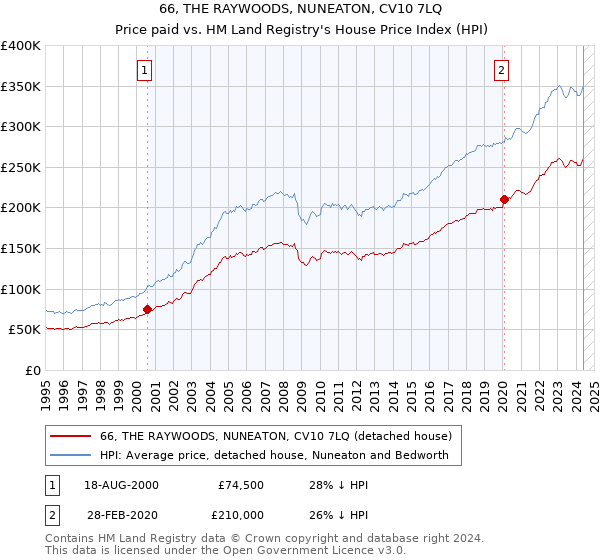 66, THE RAYWOODS, NUNEATON, CV10 7LQ: Price paid vs HM Land Registry's House Price Index