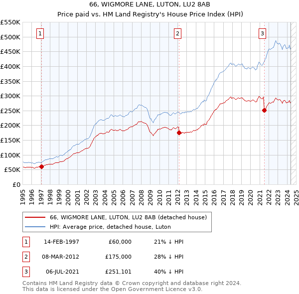 66, WIGMORE LANE, LUTON, LU2 8AB: Price paid vs HM Land Registry's House Price Index