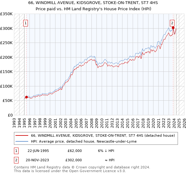 66, WINDMILL AVENUE, KIDSGROVE, STOKE-ON-TRENT, ST7 4HS: Price paid vs HM Land Registry's House Price Index