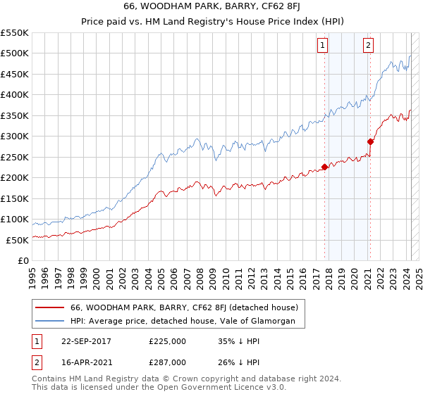 66, WOODHAM PARK, BARRY, CF62 8FJ: Price paid vs HM Land Registry's House Price Index