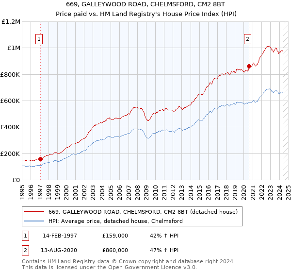 669, GALLEYWOOD ROAD, CHELMSFORD, CM2 8BT: Price paid vs HM Land Registry's House Price Index