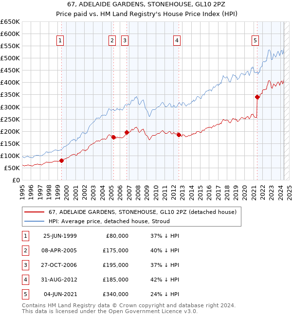 67, ADELAIDE GARDENS, STONEHOUSE, GL10 2PZ: Price paid vs HM Land Registry's House Price Index