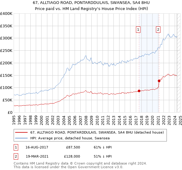 67, ALLTIAGO ROAD, PONTARDDULAIS, SWANSEA, SA4 8HU: Price paid vs HM Land Registry's House Price Index