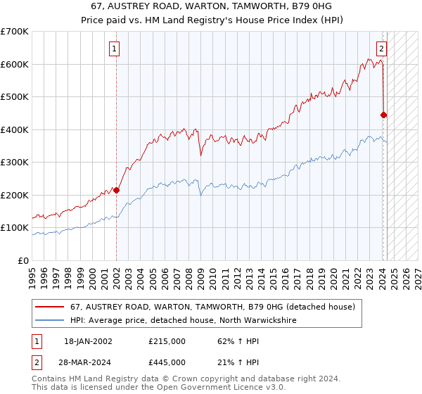 67, AUSTREY ROAD, WARTON, TAMWORTH, B79 0HG: Price paid vs HM Land Registry's House Price Index