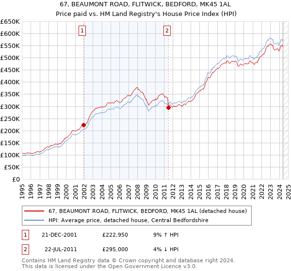 67, BEAUMONT ROAD, FLITWICK, BEDFORD, MK45 1AL: Price paid vs HM Land Registry's House Price Index