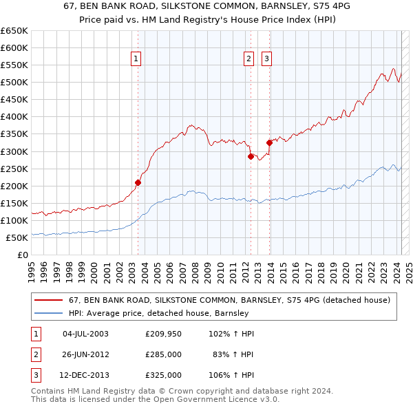 67, BEN BANK ROAD, SILKSTONE COMMON, BARNSLEY, S75 4PG: Price paid vs HM Land Registry's House Price Index