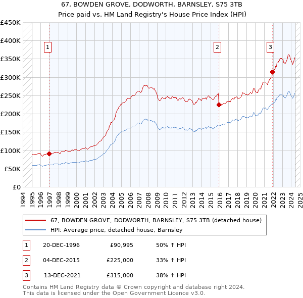 67, BOWDEN GROVE, DODWORTH, BARNSLEY, S75 3TB: Price paid vs HM Land Registry's House Price Index