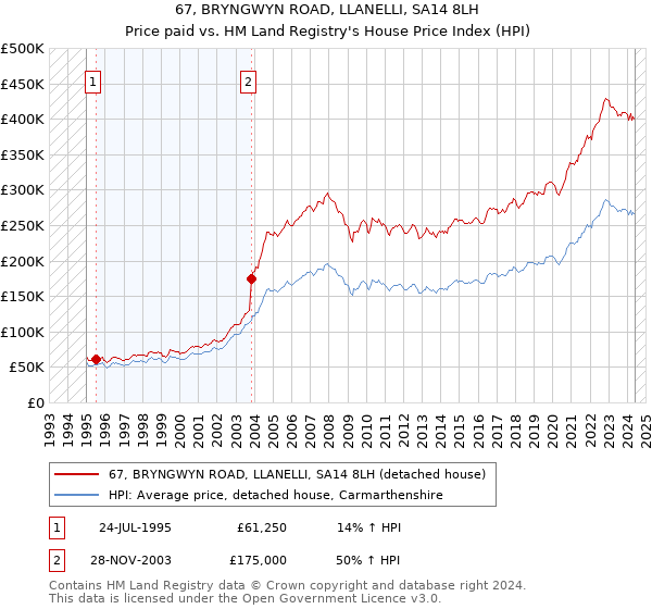 67, BRYNGWYN ROAD, LLANELLI, SA14 8LH: Price paid vs HM Land Registry's House Price Index