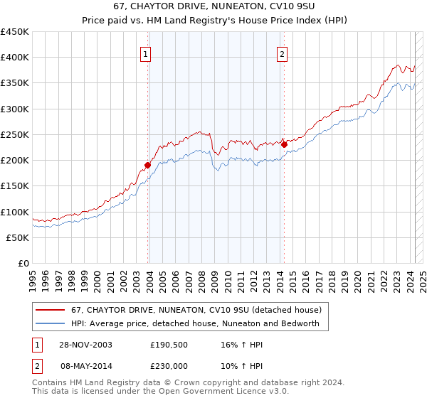 67, CHAYTOR DRIVE, NUNEATON, CV10 9SU: Price paid vs HM Land Registry's House Price Index