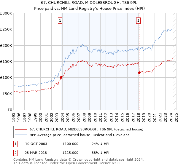 67, CHURCHILL ROAD, MIDDLESBROUGH, TS6 9PL: Price paid vs HM Land Registry's House Price Index