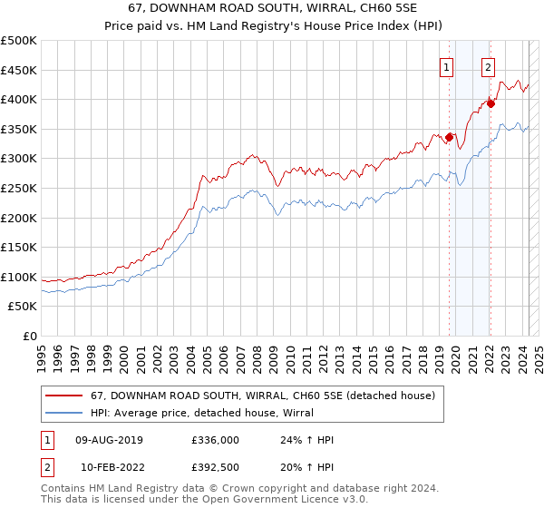 67, DOWNHAM ROAD SOUTH, WIRRAL, CH60 5SE: Price paid vs HM Land Registry's House Price Index