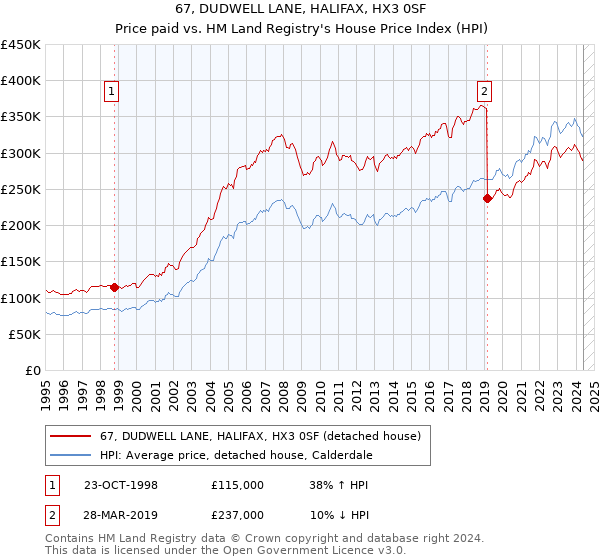 67, DUDWELL LANE, HALIFAX, HX3 0SF: Price paid vs HM Land Registry's House Price Index