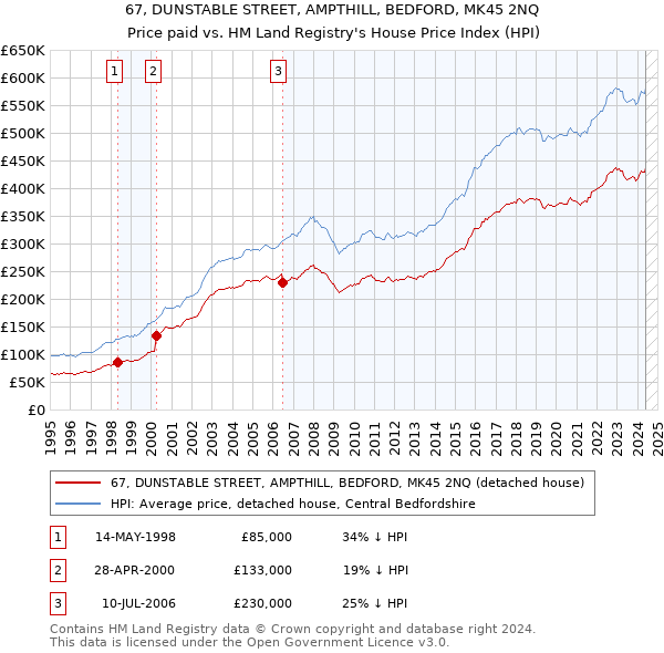 67, DUNSTABLE STREET, AMPTHILL, BEDFORD, MK45 2NQ: Price paid vs HM Land Registry's House Price Index