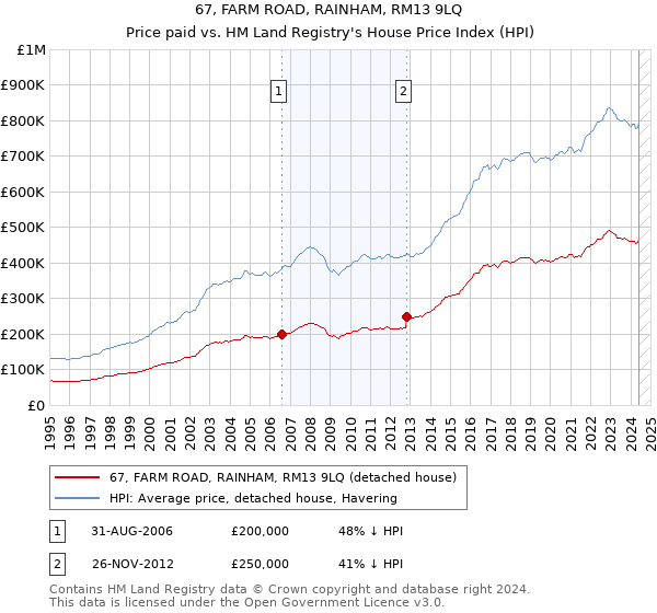 67, FARM ROAD, RAINHAM, RM13 9LQ: Price paid vs HM Land Registry's House Price Index