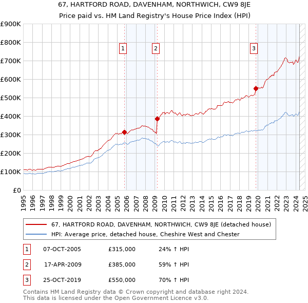 67, HARTFORD ROAD, DAVENHAM, NORTHWICH, CW9 8JE: Price paid vs HM Land Registry's House Price Index