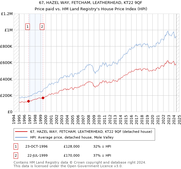 67, HAZEL WAY, FETCHAM, LEATHERHEAD, KT22 9QF: Price paid vs HM Land Registry's House Price Index