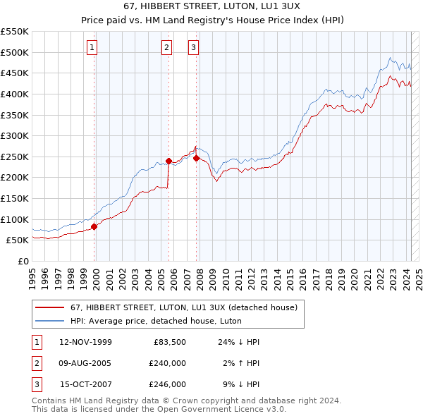 67, HIBBERT STREET, LUTON, LU1 3UX: Price paid vs HM Land Registry's House Price Index